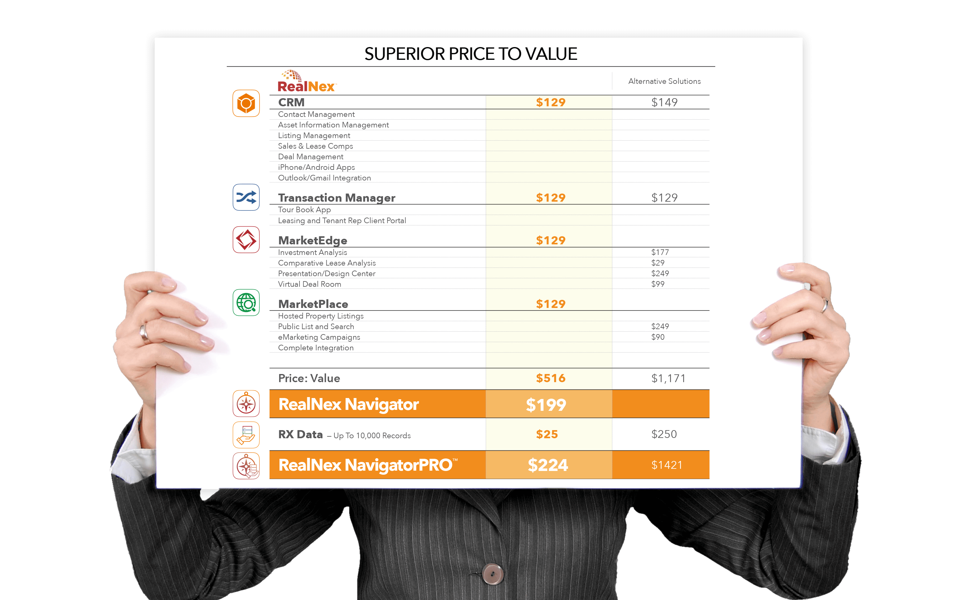 Comparative Prcing Chart, showing RealNex far less expensive than competition. The RealNex Suite at $129 vs. a composite of offerings totalling $919.